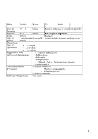 31
Filière Tertiaire Niveau TS
T
Année 1
Unité de
formation
N° 1 Intitulé Principes de base de la comptabilité générale
Séquence N° 6 Intitulé Les charges et les produits
Durée Théorie Pratique :
Objectif
général
Le stagiaire doit être capable de faire la distinction entre les charges et les
produits
Objectif inter
Objectif
opérationnel
• Les charges
• Les produits
• Les résultats
Suggestions d’ordre
opérationnel et pédagogique
• Supports pédagogiques
-Tableau feutre
-Polycopiés
-Rétroprojecteur
• Méthode : Active : Participation des stagiaires
( écrite et orale )
Conditions et critères
d’évaluation
Evaluation normative :
- Question : orales et écrites
- ( claires et précises)
Evaluation sommative
Référence bibliographique Voir annexe
 