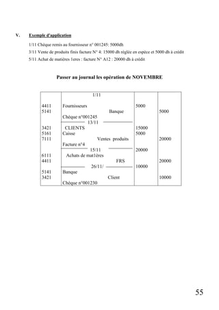 55
V. Exemple d'application
1/11 Chèque remis au fournisseur n° 001245: 5000dh
3/11 Vente de produits finis facture N° 4: 15000 dh réglée en espèce et 5000 dh à crédit
5/11 Achat de matières 1eres : facture N° A12 : 20000 dh à crédit
Passer au journal les opération de NOVEMBRE
4411
5141
3421
5161
7111
6111
4411
5141
3421
1/11
Fournisseurs
Banque
Chèque n°001245
13/11
CLIENTS
Caisse
Ventes produits
Facture n°4
15/11
Achats de mat1ères
FRS
26/11/
Banque
Client
Chèque n°001230
5000
15000
5000
20000
10000
5000
20000
20000
10000
 