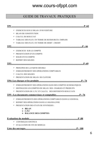 6
GUIDE DE TRAVAUX PRATIQUES
TP1 …………………………………………………………………………………P :62
EXERCICES SUR LE BILAN D’OUVERTURE
BILAN DE CONSTITUTION
CALCUL DE RESULTAT
TABLEAU DES FLUX EN TERME DE RESSOURCES- EMPLOIS
TABLEAU DES FLUX EN TERME DE DEBIT - CREDIT
TP2………………………………………………………………………………..P : 66
EXERCICES SUR LE COMPTE
PRESENTATION D’UN COMPTE
SOLDE D’UN COMPTE
REPORT DES SOLDES
TP3…………………………………………………………………………………P :69
PRINCIPES DE LA PARTIE DOUBLE
ENREGISTREMENT DES OPERATIONS COMPTABLES
CALCUL DES SOLDES
PRESENTATION DU BILAN DE CLOTURE
TP4: Les charges et les produits ………………………………………………P : 74
ENREGISTREMENT DES OPERATIONS DANS DES COMPTES SCHEMATIQUES
DISTINGUER LES COMPTES DU BILAN DES CHARGES ET PRODUITS
PRESENTATION DU C.P.C ET CALCUL DES DIFFERENTS RESULTATS
TP5 : Les documents commerciaux et comptables…………………………P : 76
ENREGISTREMENTS DES OPERATIONS COMPTABLES DANS LE JOURNAL
REPORT DES OPERATIONS DANS LE GRAND-LIVRE
PRESENTATION DES ETATS DE SYNTHESES :
BILAN
C.P.C
BALANCE DES COMPTES
Evaluation du module………………………………………………………P :88
CONTROLES CONTINUS
EVALUATION DE FIN DE MODULE
Liste des ouvrages…………………………………………………………P : 100
www.cours-ofppt.com
 