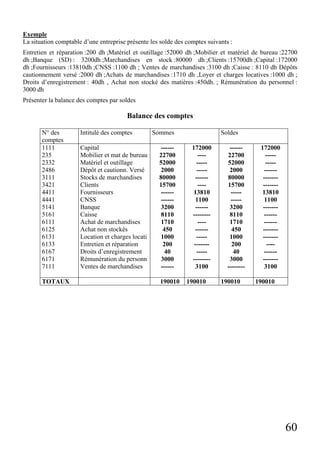 60
Exemple
La situation comptable d’une entreprise présente les solde des comptes suivants :
Entretien et réparation :200 dh ;Matériel et outillage :52000 dh ;Mobilier et matériel de bureau :22700
dh ;Banque (SD) : 3200dh ;Marchandises en stock :80000 dh ;Clients :15700dh ;Capital :172000
dh ;Fournisseurs :13810dh ;CNSS :1100 dh ; Ventes de marchandises :3100 dh ;Caisse : 8110 dh Dépôts
cautionnement versé :2000 dh ;Achats de marchandises :1710 dh ,Loyer et charges locatives :1000 dh ;
Droits d’enregistrement : 40dh , Achat non stocké des matières :450dh. ; Rémunération du personnel :
3000 dh
Présenter la balance des comptes par soldes
Balance des comptes
N° des
comptes
Intitulé des comptes Sommes Soldes
1111
235
2332
2486
3111
3421
4411
4441
5141
5161
6111
6125
6131
6133
6167
6171
7111
Capital
Mobilier et mat de bureau
Matériel et outillage
Dépôt et cautionn. Versé
Stocks de marchandises
Clients
Fournisseurs
CNSS
Banque
Caisse
Achat de marchandises
Achat non stockés
Location et charges locati
Entretien et réparation
Droits d’enregistrement
Rémunération du personn
Ventes de marchandises
------
22700
52000
2000
80000
15700
------
------
3200
8110
1710
450
1000
200
40
3000
------
172000
----
-----
-----
------
----
13810
1100
------
--------
----
------
-----
-------
-----
--------
3100
------
22700
52000
2000
80000
15700
-----
-----
3200
8110
1710
450
1000
200
40
3000
--------
172000
-----
-----
------
-------
-------
13810
1100
-------
------
------
-------
-------
----
------
-------
3100
TOTAUX 190010 190010 190010 190010
 