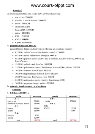 72
Exercice 2 :
La situation comptable d’une société au 01/01/01 est la suivante :
• mat et out : 52000DH
• mobilier et mat de bureau : 18000DH
• m/ses : 80000DH
• clients :15000DH
• banque(SD) :8200DH
• caisse : 12000DH
• FRS : 12100DH
• CNSS : 1100DH
• Capital à déterminé
1- présenter le bilan au 01/01/01
pendant le mois de janvier, l’entreprise a effectuée les opérations suivantes :
• 02/01/01 : achat d’une machine à écrire en espèce 3500DH
• 04/01/01 : retrait de la banque en espèce 2000DH
• 08/01/01 : payer en espèce 200DH frais d’entretien, 1000DH de loyer, 2000DH de
loyer d’avance
• 12/01/01 : achat à crédit de m/ses 19000DH
• 15/01/01 : paiement en espèce :fourniture de bureau 450DH, chaises 1200DH
• 16/01/01 : vente de m/ses à crédit 3400 DH
• 19/01/01 : règlement des clients en espèce 2500DH
• 20/01/01 : retourne de m/ses par client 300DH
• 25/01/01 : paiement en espèce : timbres de quittance 40DH
• 30/01/01 : payer par chèque : salaires 3000DH
2- présenter tous les comptes schématiques
Solution :
1- le Bilan au 01/01/01 :
actifs montants passifs montants
A I :
- mat et out
- mobilier et mat de bureau
A C :
- m/ses
- clients
T A :
- banque
- caisse
52000
18000
80000
15000
8200
12000
F P :
- capital
P C :
-FRS
-CNSS
172000
12100
1100
total 185200 total 185200
www.cours-ofppt.com
 