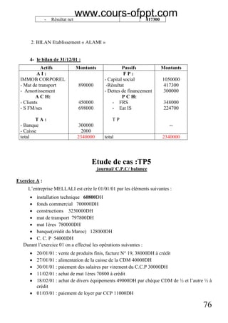 76
- Résultat net 417300
2. BILAN Etablissement « ALAMI »
4- le bilan de 31/12/01 :
Actifs Montants Passifs Montants
A I :
IMMOB CORPOREL
- Mat de transport
- Amortissement
A C H:
- Clients
- S FM/ses
T A :
- Banque
- Caisse
890000
450000
698000
300000
2000
F P :
- Capital social
-Résultat
- Dettes de financement
P C H:
- FRS
- Eat IS
T P
1050000
417300
300000
348000
224700
--
total 2340000 total 2340000
Etude de cas :TP5
journal/ C.P.C/ balance
Exercice A :
L’entreprise MELLALI est crée le 01/01/01 par les éléments suivantes :
• installation technique 60800DH
• fonds commercial 700000DH
• constructions 3230000DH
• mat de transport 797800DH
• mat 1ères 780000DH
• banque(crédit du Maroc) 128000DH
• C. C. P 54000DH
Durant l’exercice 01 on a effectué les opérations suivantes :
• 20/01/01 : vente de produits finis, facture N° 19, 38000DH à crédit
• 27/01/01 : alimentation de la caisse de la CDM 40000DH
• 30/01/01 : paiement des salaires par virement du C.C.P 30000DH
• 11/02/01 : achat de mat 1ères 70800 à crédit
• 18/02/01 : achat de divers équipements 49000DH par chèque CDM de ½ et l’autre ½ à
crédit
• 01/03/01 : paiement de loyer par CCP 11000DH
www.cours-ofppt.com
 
