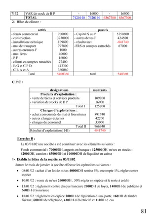 81
7132 VAR de stock de B P - 16000 - 16000
TOTAL 7420140 7420140 6367300 6367300
2- Bilan de clôture :
actifs passifs
- fonds commercial
- construction
- installation technique
- mat de transport
- autres créances F
- mat 1ères
- P F
- clients et comptes rattachés
- B G et C P D
- C R A et A
700000
3230000
109800
797800
1000
40000
16000
27400
442300
360060
- Capital S ou P
- autres dettes F
- résultat net
-FRS et comptes rattachés
5750600
424500
-841740
67000
Total 5400360 total 540360
C.P.C :
désignations montants
Produits d’exploitation :
- vente de biens et services produits
- variation de stocks de B P
109200
16000
Total I 125200
Charges d’exploitations :
- achat consommés de mat et fournitures
- autres charges externes
- charges de personnel
891740
42200
33000
Total II 966940
Résultat d’exploitation( I-II) -841740
Exercice B :
Le 03/01/02 une société a été constituer avec les éléments suivants :
Fonds commercial : 70000DH, argents en banque : 125000DH, m/ses en stocks :
42000DH, camion : 63000DH et 100000DH de liquidité en caisse
1- Etablir le bilan de la société au 03/01/02
durant le mois de janvier la société effectue les opérations suivantes :
• 08/01/02 : achat d’un lot de m/ses 40000DH remise 5%, escompte 1%, régler contre
espèce
• 10/01/02 : vente de m/ses 26000DH , 50% régler en espèce et le reste à crédit
• 13/01/02 : règlement contre chèque bancaire 2000DH de loyer, 1400DH de publicité et
560DH d’assurance
• 18/01/02 : règlement en espèce 200DH de réparation d’une porte, 160DH de timbre
fiscaux, 600DH de téléphone, 420DH d’électricité et 110DH d’eau
 