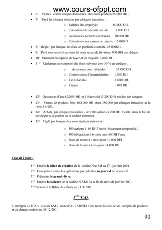 90
• 6/ Ventes , contre chèques bancaires , des biens produits 85.000 DH .
• 7/ Payé les charges sociales par chèques bancaires :
o Salaires des employés 60.000 DH.
o Cotisations de sécurité sociale 1.800 DH.
o Assurances accidents de travail 20.000 DH.
o Cotisations aux caisses de retraite 15.000 D
• 8/ Réglé , par banque, les frais de publicité courante, 25.000DH.
• 9/ Payé une pénalité sur marché pour retard de livraison, 900 DH par chèque.
• 10/ Paiement en espèces du loyer d’un magasin 1.400 DH .
• 11/ Règlement au comptant des frais suivants dont 50 % en espèces :
o Assurance pour véhicules 35.000 DH .
o Commissions d’intermédiaires 1.700 DH.
o Taxes locales 1.600 DH.
o Patente 800 DH.
• 12/ Quittances d’eau (2.200 DH) et d’électricité (3.200 DH) payées par banques.
• 13/ Ventes de produits finis 400.000 DH .dont 380.000 par chèques bancaires et le
reste à crédit .
• 14/ Achats, par chèques bancaires , de 1000 actions à 200 DH l’unité, dans le but de
participer à la gestion de la société émettrice.
• 15/ Réglé par banques les souscriptions suivantes :
o 500 actions à180 DH l’unité (placement temporaire).
o 300 obligations à 6 mois pour 60 DH l’une .
o Bons de trésor à 4 mois pour 10.000 DH .
o Bons de trésor à 4 ans pour 14.000 DH.
Travail à faire :
1°/ Etablir le bilan de création de la société NAJAH au 1er
. janvier 2001
2°/ Enregistrer toutes les opérations précédentes au journal de la société.
3°/ Présenter le grand –livre.
4°/ Etablir la balance de la société NAJAH à la fin du mois de janvier 2001
5°/ Présenter le Bilan de clôture au 31/1/2001
3ème
CAS
L’entrepris « ITEX » sise au KM 9 route d’AL JADIDA vous remet la liste de ses comptes de produits
et de charges arrêtés au 31/12/2001
www.cours-ofppt.com
 