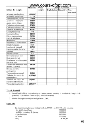 91
Charges et produits
Intitulé des comptes
Montants N° des
comptes Exploitation Financières Non
courantes
Achat de marchandises 1006007
Achat mat.fournit.cons 222310
Appointements ,salaires 146098
Assurance –matériel tr 30250
Autres impôt et taxes 35280
Cotisation caisse retrait 25420
Cotisation caisse social 68050
Entretien et réparation 82731
Escompte accordé 1076
Escompte obtenu 12000
Foires et expositions 36520
Frais de téléphone 25236
Honoraires 22800
Indemnité de licenciement 21976
Intérêts bancaires 8660
Location de matériel 16700
Location et char. locative 1243
Missions 28322
Pénalité fiscales 2614
Redevance crédit bail 35282
Redevance brevet 11000
Reprises sur provision pour
investissement
18240
Revenu des immeubles non
affectés à l’exploit
18200
Revenu des titres
participation
13728
Transport du personnel 28240
Variation des stocks de
marchandises
(-)92405
Variation des stocks de
Matières et fournitures
(+)9995
Ventes de marchandise 2156057
Travail demandé
1. Compléter le tableau en précisant pour chaque compte : numéro, et la nature de charges et de
produits ( Exploitation, Financiers(es), non courants(tes)
2. Etablir le compte de charges et de produits ( CPC)
Sujet N02
La situation comptable de l'entreprise HAMMADI au 1/1/1999 est la suivante:
Ma téiriel et outillage 52 000,00
Mobilier et maténel de bureau 18000,00
- Marchandises 80 000,00
- Clients 15000,00
- Bq 8 200,00
www.cours-ofppt.com
 