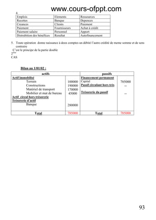93
4.
Emplois Elements Ressources
Recettes Banque Depences
Creances Clients Paiement
Paiement Fournisseurs Achat à crédit
Paiement salaire Personnel Apport
Distrubition des bénéfices Resultat Autofinancement
5. Toute opération donne naissance à deux comptes un débité l’autre crédité de meme somme et de sens
contraire
C’est le principe de la partie double
2ème
CAS
Bilan au 1/01/02 :
actifs passifs
Actif immobilisé
Terrain
Constructions
Matériel de transport
Mobilier et mat de bureau
Actif circul hors trésorerie
Trésorerie d’actif
Banque
100000
190000
170000
45000
280000
Financement permanent
Capital
Passif circulant hors très
Trésorerie du passif
785000
--
--
Total 785000 Total 785000
www.cours-ofppt.com
 