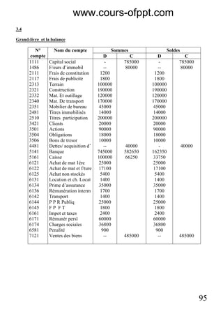 95
3.4
Grand-livre et la balance
Sommes SoldesN°
compte
Nom du compte
D C D C
1111
1486
2111
2117
2313
2321
2332
2340
2351
2481
2510
3421
3501
3504
3506
4481
5141
5161
6121
6122
6125
6131
6134
6136
6142
6144
6145
6161
6171
6174
6581
7121
Capital social
F/eurs d’immobil
Frais de constitution
Frais de publicité
Terrain
Construction
Mat. Et outillage
Mat. De transport
Mobilier de bureau
Titres immobilisés
Titres participation
Clients
Actions
Obligations
Bons de tresor
Dettes/ acquisition d’
Banque
Caisse
Achat de mat 1ére
Achat de mat et f/ture
Achat non stockés
Location et ch. Locat
Prime d’assurance
Rémunération interm
Transport
P P R Publiq
F P F T
Impot et taxes
Rémunér persl
Charges sociales
Penalité
Ventes des biens
-
--
1200
1800
100000
190000
120000
170000
45000
14000
200000
20000
90000
18000
10000
--
745000
100000
25000
17100
5400
1400
35000
1700
1400
25000
1800
2400
60000
36800
900
--
785000
80000
40000
582650
66250
485000
-
--
1200
1800
100000
190000
120000
170000
45000
14000
200000
20000
90000
18000
10000
-
162350
33750
25000
17100
5400
1400
35000
1700
1400
25000
1800
2400
60000
36800
900
--
785000
80000
40000
485000
www.cours-ofppt.com
 