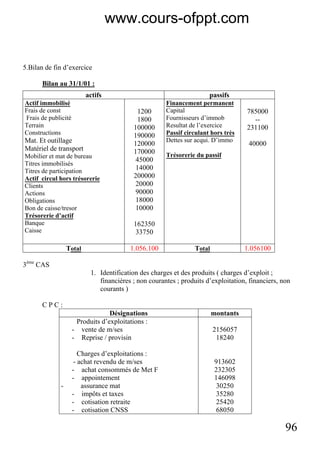 96
5.Bilan de fin d’exercice
Bilan au 31/1/01 :
actifs passifs
Actif immobilisé
Frais de const
Frais de publicité
Terrain
Constructions
Mat. Et outillage
Matériel de transport
Mobilier et mat de bureau
Titres immobilisés
Titres de participation
Actif circul hors trésorerie
Clients
Actions
Obligations
Bon de caisse/tresor
Trésorerie d’actif
Banque
Caisse
1200
1800
100000
190000
120000
170000
45000
14000
200000
20000
90000
18000
10000
162350
33750
Financement permanent
Capital
Fournisseurs d’immob
Resultat de l’exercice
Passif circulant hors très
Dettes sur acqui. D’immo
Trésorerie du passif
785000
--
231100
40000
Total 1.056.100 Total 1.056100
3ème
CAS
1. Identification des charges et des produits ( charges d’exploit ;
financières ; non courantes ; produits d’exploitation, financiers, non
courants )
C P C :
Désignations montants
Produits d’exploitations :
- vente de m/ses
- Reprise / provisin
Charges d’exploitations :
- achat revendu de m/ses
- achat consommés de Met F
- appointement
- assurance mat
- impôts et taxes
- cotisation retraite
- cotisation CNSS
2156057
18240
913602
232305
146098
30250
35280
25420
68050
www.cours-ofppt.com
 
