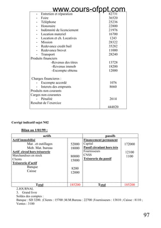 97
- Entretien et réparation
- Foire
- Téléphone
- Honoraire
- Indémnité de licenciement
- Location materiel
- Location et ch. Locatives
- Mission
- Redevance credit bail
- Redevance brevet
- Transport
Produits financiers
-Revenus des titres
-Revenus immob
-Escompte obtenu
Charges financieres :
- Escompte accordé
- Interets des emprunts
Produits non courants
Carges non courantes
- Pénalité
Resultat de l’exercice
82731
36520
25236
22800
21976
16700
1243
28322
35282
11000
28240
13728
18200
12000
1076
8660
2614
444820
Corrigé indicatif sujet N02
Bilan au 1/01/99 :
actifs passifs
Actif immobilisé
Mat . et outillages
Mob. Mat. bureau
Actif circul hors trésorerie
Marchandises en stock
Clients
Trésorerie d’actif
Banque
Caisse
52000
18000
80000
15000
8200
12000
Financement permanent
Capital
Passif circulant hors très
Fournisseurs
CNSS
Trésorerie du passif
172000
12100
1100
Total 185200 Total 185200
2.JOURNAL
3. Grand livre
Soldes des comptes :
Banque : SD 3200. ;Clients : 15700 ;M.M.Bureau : 22700 ;Fournisseurs : 13810 ; Caisse : 8110 ;
Ventes : 3100
www.cours-ofppt.com
 