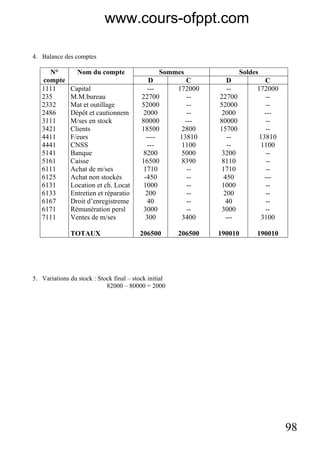 98
4. Balance des comptes
Sommes SoldesN°
compte
Nom du compte
D C D C
1111
235
2332
2486
3111
3421
4411
4441
5141
5161
6111
6125
6131
6133
6167
6171
7111
Capital
M.M.bureau
Mat et outillage
Dépôt et cautionnem
M/ses en stock
Clients
F/eurs
CNSS
Banque
Caisse
Achat de m/ses
Achat non stockés
Location et ch. Locat
Entretien et réparatio
Droit d’enregistreme
Rémunération persl
Ventes de m/ses
TOTAUX
---
22700
52000
2000
80000
18500
----
---
8200
16500
1710
-450
1000
200
40
3000
300
206500
172000
--
--
--
---
2800
13810
1100
5000
8390
--
--
--
--
--
--
3400
206500
--
22700
52000
2000
80000
15700
--
--
3200
8110
1710
450
1000
200
40
3000
---
190010
172000
--
--
---
--
--
13810
1100
--
--
--
---
--
--
--
--
3100
190010
5. Variations du stock : Stock final – stock initial
82000 – 80000 = 2000
www.cours-ofppt.com
 