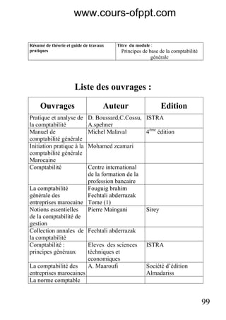99
Résumé de théorie et guide de travaux
pratiques
Titre du module :
Principes de base de la comptabilité
générale
Liste des ouvrages :
Ouvrages Auteur Edition
Pratique et analyse de
la comptabilité
D. Boussard,C.Cossu,
A.spehner
ISTRA
Manuel de
comptabilité générale
Michel Malaval 4ème
édition
Initiation pratique à la
comptabilité générale
Marocaine
Mohamed zeamari
Comptabilité Centre international
de la formation de la
profession bancaire
La comptabilité
générale des
entreprises marocaine
Fouguig brahim
Fechtali abderrazak
Tome (1)
Notions essentielles
de la comptabilité de
gestion
Pierre Maingani Sirey
Collection annales de
la comptabilité
Fechtali abderrazak
Comptabilité :
principes généraux
Eleves des sciences
téchniques et
economiques
ISTRA
La comptabilité des
entreprises marocaines
A. Maaroufi Société d’édition
Almadariss
La norme comptable
www.cours-ofppt.com
 