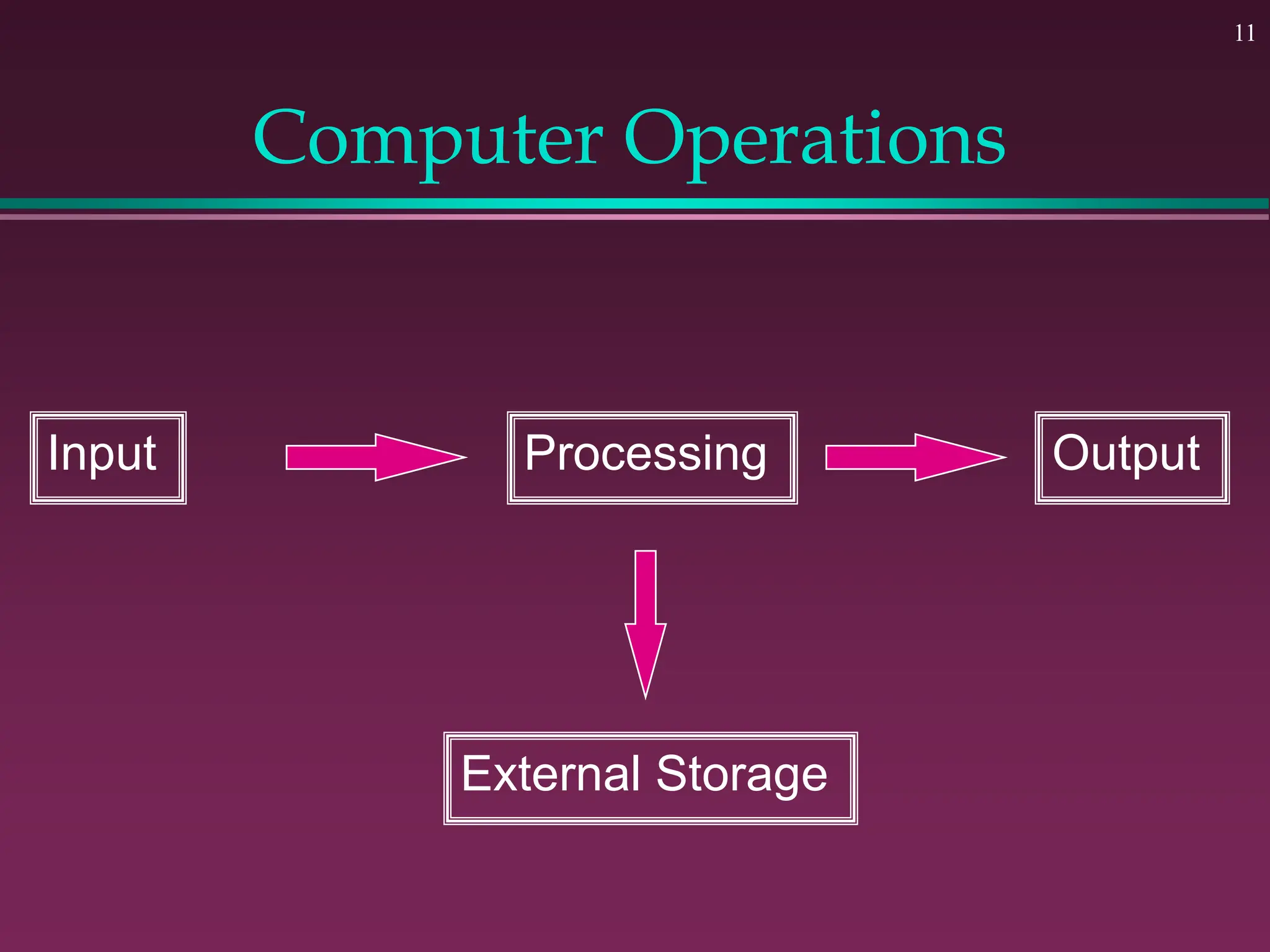11
Computer Operations
Input Processing Output
External Storage
 