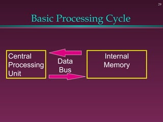 29
Basic Processing Cycle
Central
Processing
Unit
Internal
Memory
Data
Bus
 