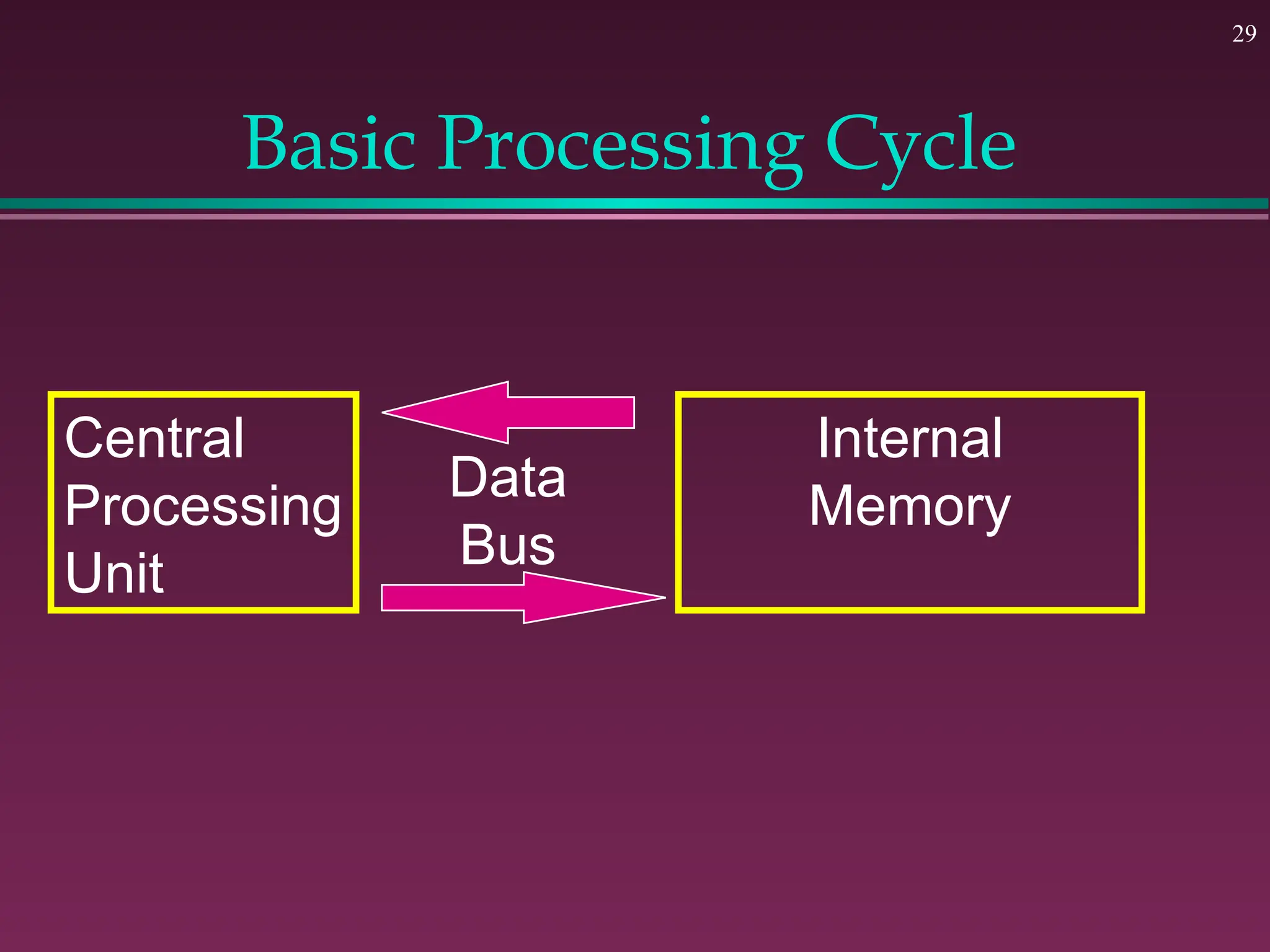 29
Basic Processing Cycle
Central
Processing
Unit
Internal
Memory
Data
Bus
 