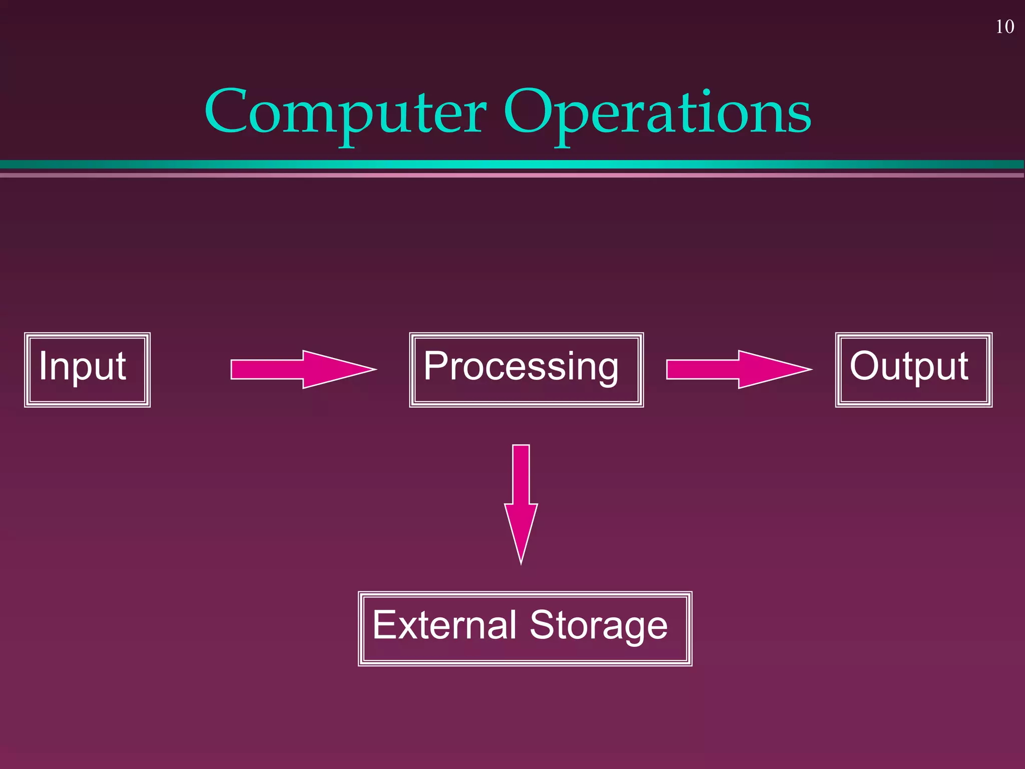10
Computer Operations
Input Processing Output
External Storage
 
