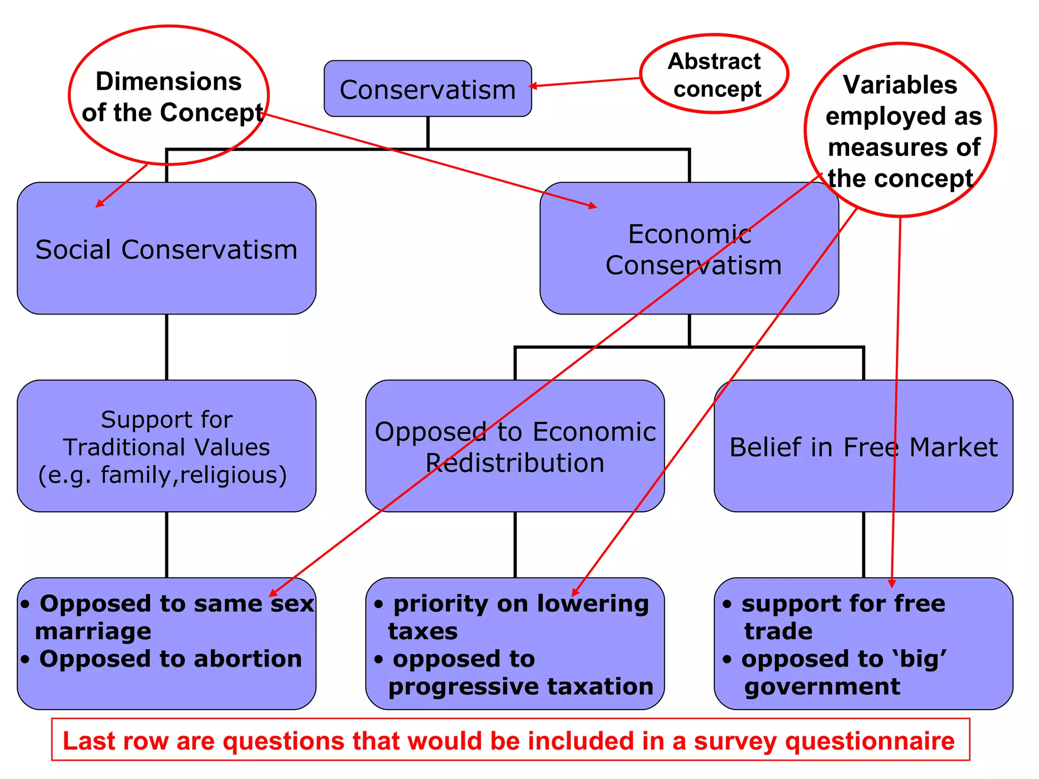 Abstract concept Variables employed as measures of the concept Last row are questions that would be included in a survey questionnaire Dimensions of the Concept Conservatism Social Conservatism Support for Traditional Values (e.g. family,religious)  Opposed to same sex marriage Opposed to abortion Economic Conservatism Opposed to Economic Redistribution Belief in Free Market priority on lowering taxes opposed to progressive taxation support for free trade opposed to ‘big’ government 