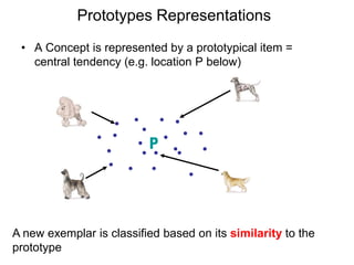 Prototypes RepresentationsA Concept is represented by a prototypical item = central tendency (e.g. location P below)A new exemplar is classified based on its similarity to the prototype