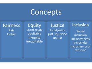 Concepts
Fairness
Fair
Unfair
Equity
Social equity
equitable
inequity
inequitable
Justice
Social justice
just injustice
un...