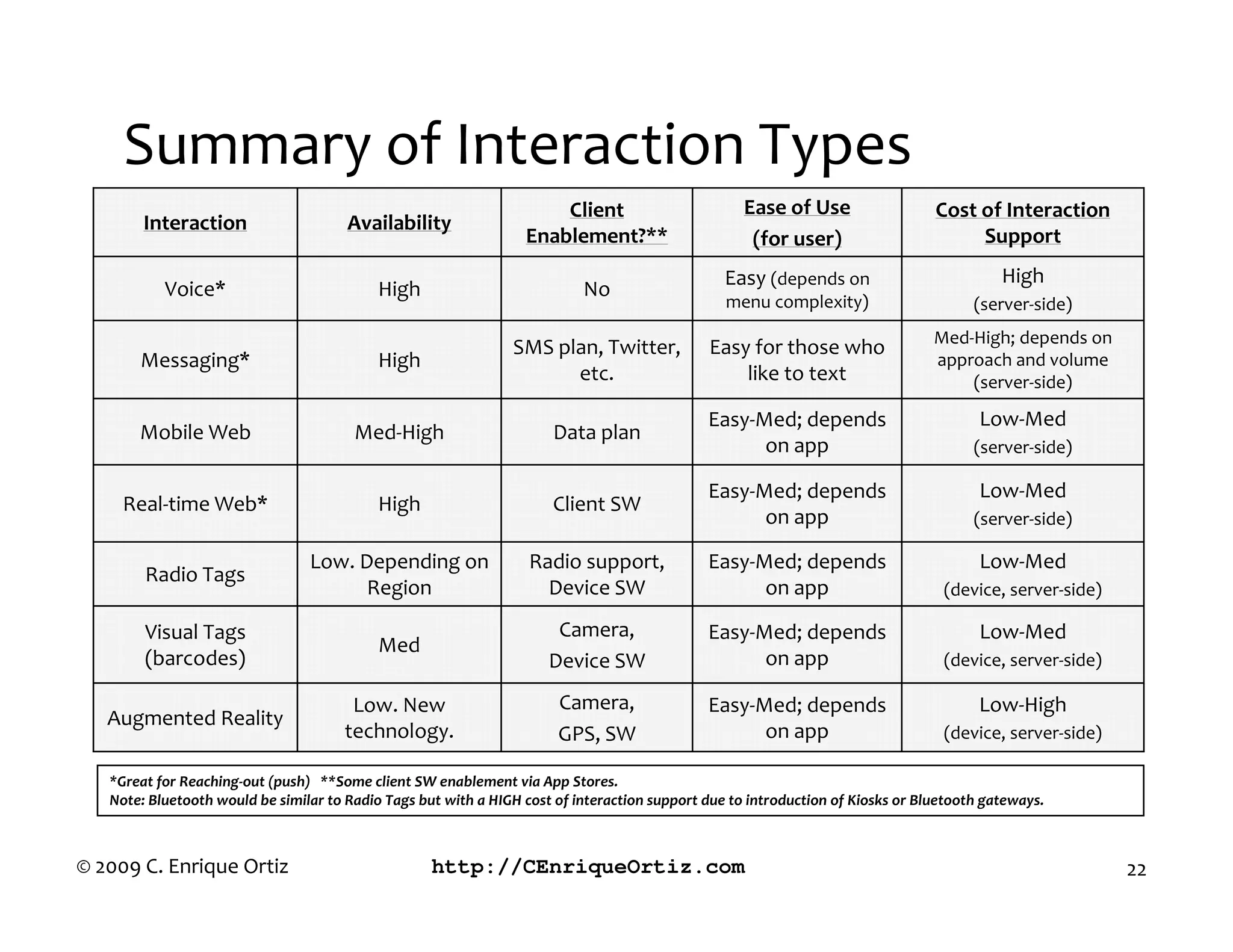 Summary of Interaction Types
                                                                      Client                        Ease of Use                  Cost of Interaction
        Interaction                    Availability
                                                                  Enablement?**                      for user                         Support
                                                                                                 Easy (depends on                          High
           Voice*                           High                           No
                                                                                                 menu complexity)                      (server-side)
                                                                                                                                 Med-High; depends on
                                                                SMS plan, Twitter,            Easy for those who
       Messaging*                           High                                                                                 approach and volume
                                                                      etc.                        like to text                       (server-side)

                                                                                              Easy-Med; depends                         Low-Med
       Mobile Web                       Med-High                      Data plan
                                                                                                    on app                             (server-side)

                                                                                              Easy-Med; depends                         Low-Med
     Real-time Web*                         High                      Client SW
                                                                                                    on app                             (server-side)

                                 Low. Depending on                 Radio support,             Easy-Med; depends                         Low-Med
        Radio Tags
                                       Region                        Device SW                      on app                        (device, server-side)

        Visual Tags                                                    Camera,                Easy-Med; depends                         Low-Med
                                            Med
        (barcodes)                                                    Device SW                     on app                        (device, server-side)

                                       Low. New                        Camera,                Easy-Med; depends                         Low-High
   Augmented Reality
                                      technology.                      GPS, SW                      on app                        (device, server-side)

   *Great for Reaching-out (push) **Some client SW enablement via App Stores.
   Note: Bluetooth would be similar to Radio Tags but with a HIGH cost of interaction support due to introduction of Kiosks or Bluetooth gateways.



© 2009 C. Enrique Ortiz                             http://CEnriqueOrtiz.com                                                                              22
 
