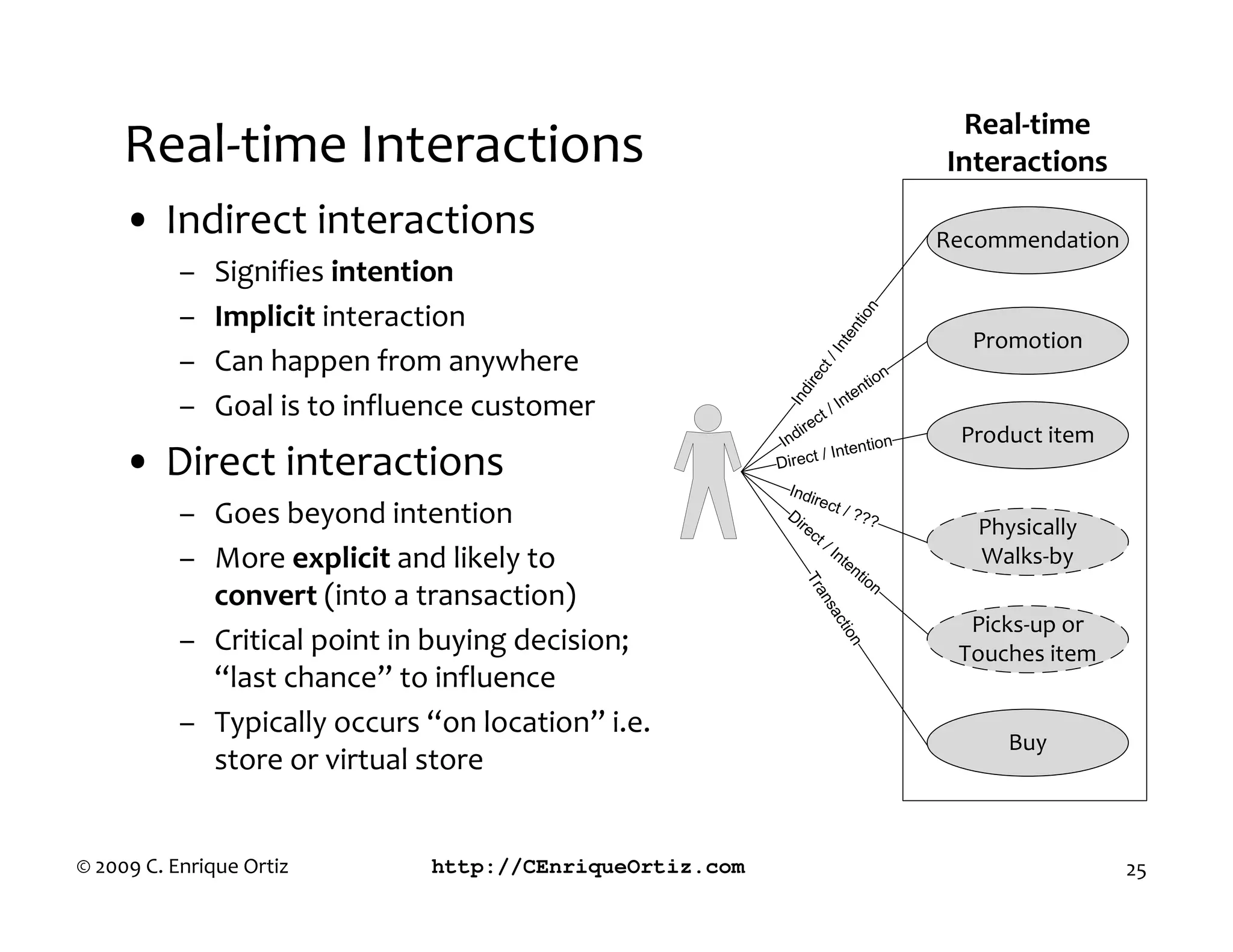 eal time
     Real-time Interactions                                                              Interactions
     • Indirect interactions                                                             Recommendation
           –   Signifies intention
           –   Implicit interaction




                                                                           ion
                                                                         nt
                                                                                           Promotion




                                                                     te
                                                                   In
           –   Can happen from anywhere




                                                                   t/
                                                                                    on




                                                                 ec
                                                                               ti




                                                             di r
                                                                            en
           –   Goal is to influence customer                            In t




                                                           In
                                                                      /
                                                                   ct
                                                               ir e                       Product item
                                                           In d         tention
     • Direct interactions                                Dir ect / In
                                                           Indi
                                                                rect
           – Goes beyond intention                         Di
                                                             re
                                                               ct
                                                                      / ??
                                                                            ?
                                                                                            Physically
                                                                  /I
           – More explicit and likely to                            nt
                                                                      en
                                                                         tio
                                                                                            Walks-by




                                                              Tr
                                                                            n
             convert (into a transaction)




                                                                an
                                                                  sa
                                                                                           Picks-up or




                                                                   c ti
           – Critical point in buying decision;




                                                                        on
                                                                                          Touches item
             “last chance” to influence
           – Typically occurs “on location” i.e.
                                                                                               Buy
             store or virtual store


© 2009 C. Enrique Ortiz        http://CEnriqueOrtiz.com                                                   25
 
