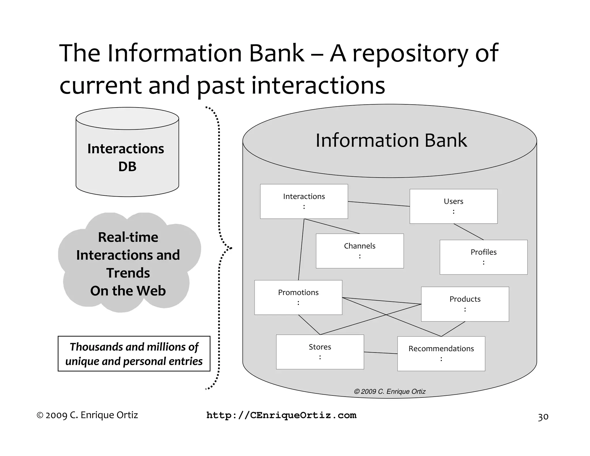 The Information Bank – A repository of
     current and past interactions

           Interactions                                  Information Bank
                DB
                                                Interactions
                                                                                            Users
                                                      :
                                                                                              :


             eal time                                           Channels
                                                                                                    Profiles
        Interactions and                                           :
                                                                                                       :
              rends
          On the eb                            Promotions
                                                                                             Products
                                                   :
                                                                                                 :



       Thousands and millions of                       Stores                      Recommendations
                                                          :                              :
      unique and personal entries

                                                                  © 2009 C. Enrique Ortiz


© 2009 C. Enrique Ortiz             http://CEnriqueOrtiz.com                                                   30
 