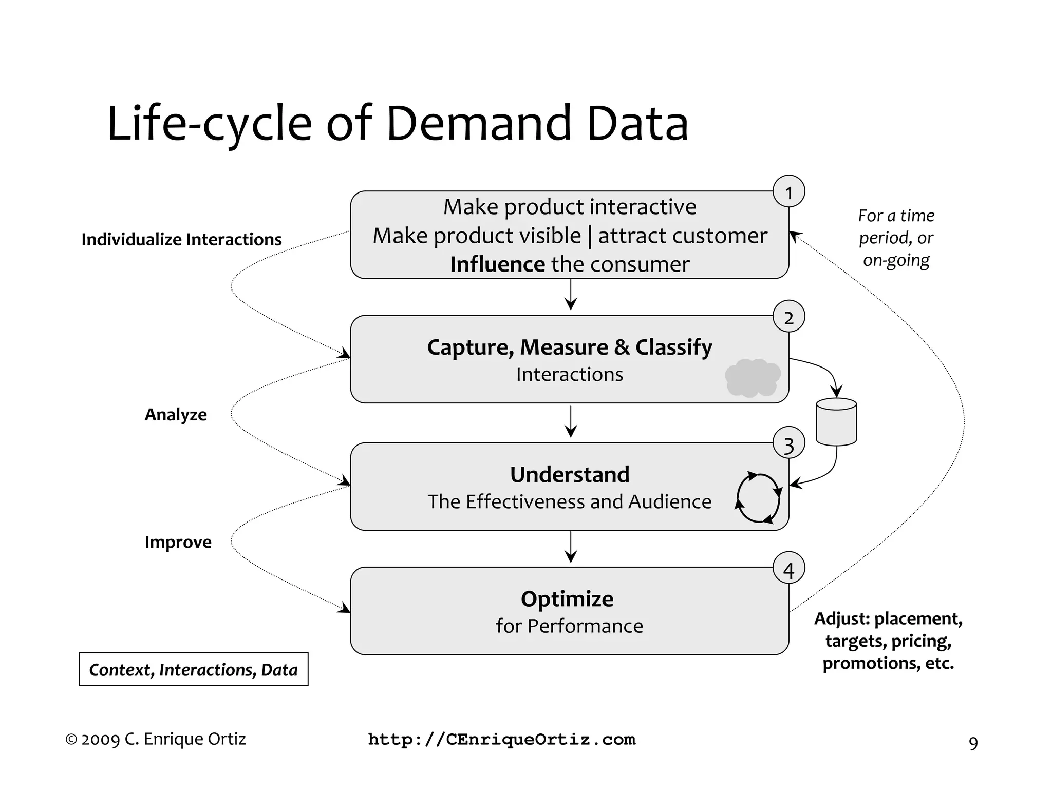 Life-cycle of Demand Data
                                                                           1
                                       Make product interactive                     For a time
  Individualize Interactions     Make product visible | attract customer            period, or
                                       Influence the consumer                        on-going


                                                                           2
                                      Capture, Measure & Classify
                                               Interactions
          Analyze
                                                                           3
                                              Understand
                                      The Effectiveness and Audience
          Improve
                                                                           4
                                               Optimize
                                             for Performance                   Adjust: placement,
                                                                                targets, pricing,
   Context, Interactions, Data                                                  promotions, etc.



© 2009 C. Enrique Ortiz          http://CEnriqueOrtiz.com                                           9
 