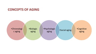 Aging Types conceptsandtheoriesofaging-181011144304 (1)_095945.pptx