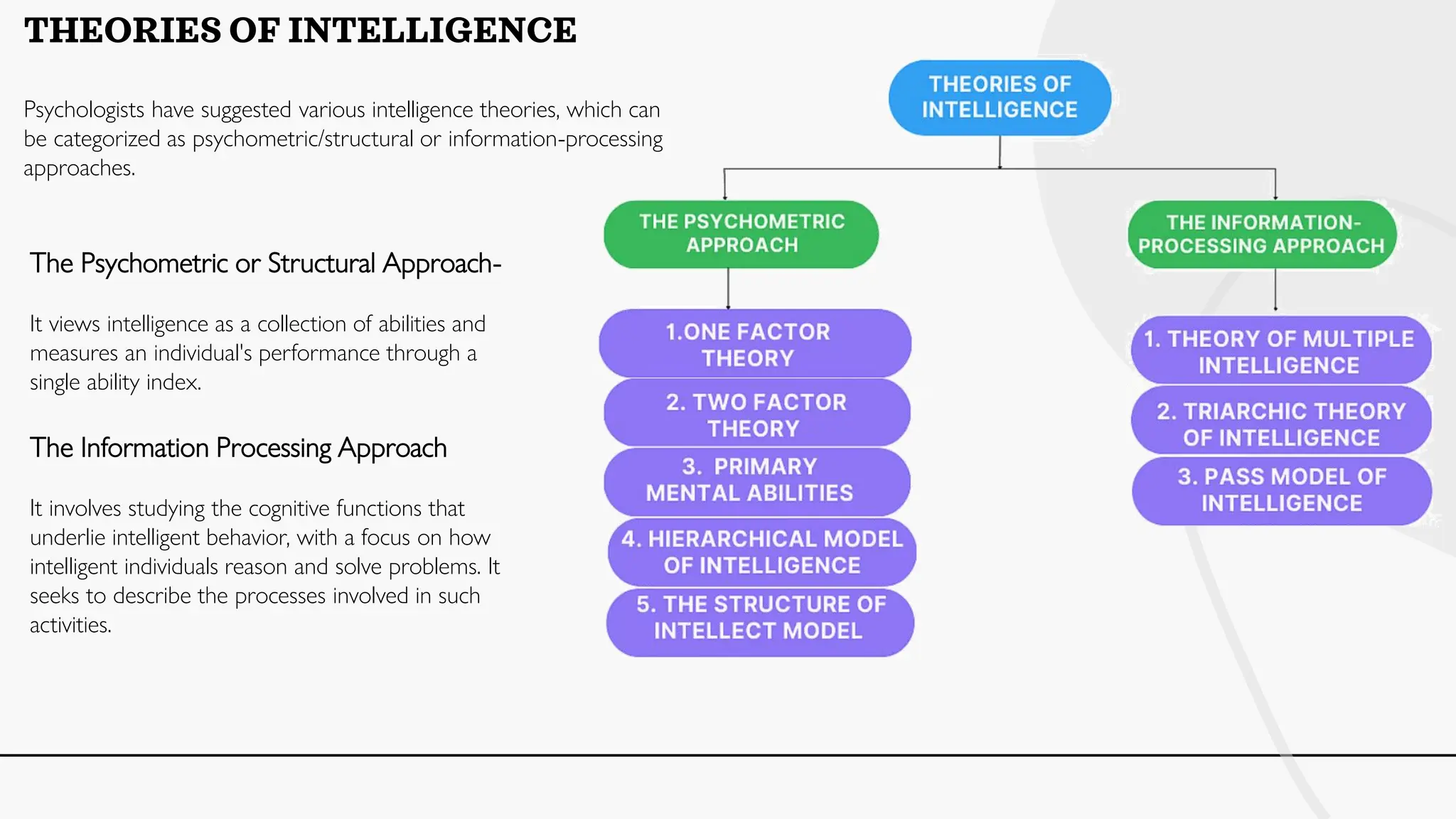 THEORIES OF INTELLIGENCE
Psychologists have suggested various intelligence theories, which can
be categorized as psychometric/structural or information-processing
approaches.
The Psychometric or Structural Approach-
It views intelligence as a collection of abilities and
measures an individual's performance through a
single ability index.
The Information Processing Approach
It involves studying the cognitive functions that
underlie intelligent behavior, with a focus on how
intelligent individuals reason and solve problems. It
seeks to describe the processes involved in such
activities.
 