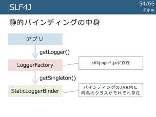 #jjugSLF4J
必要なJAR
slf4j-api-*.jarAPI（必須）
ログ実装への
バインディング
（どれか一個） logback-classic-*.jar (Logback)
slf4j-log4j12-*.jar (Log4j)
slf4j-jdk14-*.jar (java.util.logging)
log4j-slf4j-impl-*.jar (Log4j2)
両方のJARを
同一のクラスローダが参照する場所に配置します
54/67
 