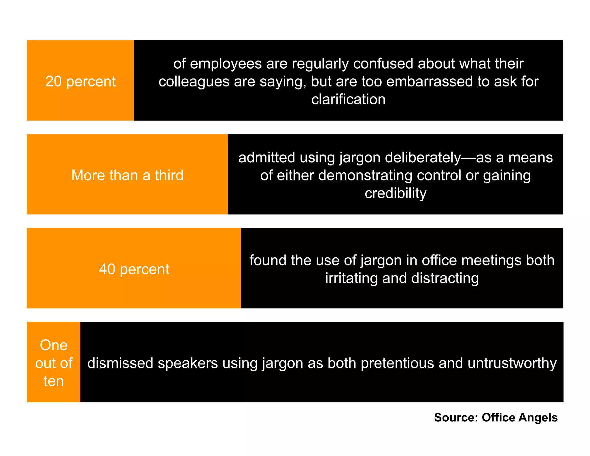 of employees are regularly confused about what their
 20 percent        colleagues are saying, but are too embarrassed to ask for
                                          clarification


                               admitted using jargon deliberately—as a means
     More than a third           of either demonstrating control or gaining
                                                  credibility



                                found the use of jargon in office meetings both
          40 percent
                                           irritating and distracting



 One
out of   dismissed speakers using jargon as both pretentious and untrustworthy
 ten

                                                            Source: Office Angels
 
