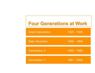 Silent Generation   1925 - 1945


Baby Boomers        1946 - 1964


Generation X        1965 - 1980


Generation Y        1981 - 2000
 