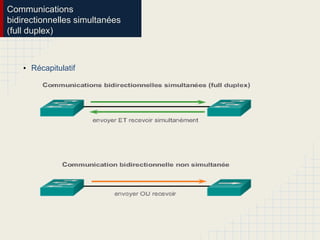 Communications
bidirectionnelles simultanées
(full duplex)
• Récapitulatif
 