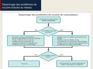 Dépannage des problèmes de
couche d'accès au réseau
 