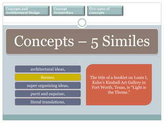 Concepts and
Architectural Design
Concept
Heirarchies
Five types of
Concepts
architectural ideas,
themes,
super organizing ideas,
parti and esquisse,
literal translations,
Concepts – 5 Similes
The title of a booklet on Louis I,
Kahn’s Kimball Art Gallery in
Fort Worth, Texas, is “Light is
the Theme.”
 