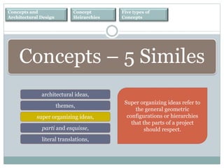 Concepts and
Architectural Design
Concept
Heirarchies
Five types of
Concepts
architectural ideas,
themes,
super organizing ideas,
parti and esquisse,
literal translations,
Concepts – 5 Similes
Super organizing ideas refer to
the general geometric
configurations or hierarchies
that the parts of a project
should respect.
 