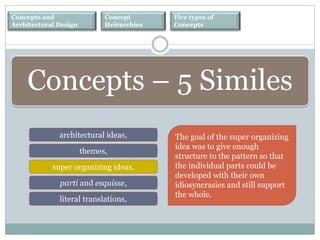 Concepts and
Architectural Design
Concept
Heirarchies
Five types of
Concepts
architectural ideas,
themes,
super organizing ideas,
parti and esquisse,
literal translations,
Concepts – 5 Similes
The goal of the super organizing
idea was to give enough
structure to the pattern so that
the individual parts could be
developed with their own
idiosyncrasies and still support
the whole.
 