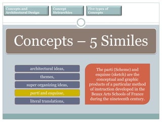 Concepts and
Architectural Design
Concept
Heirarchies
Five types of
Concepts
architectural ideas,
themes,
super organizing ideas,
parti and esquisse,
literal translations,
Concepts – 5 Similes
The parti (Scheme) and
esquisse (sketch) are the
conceptual and graphic
products of a particular method
of instruction developed in the
Beaux Arts Schools of France
during the nineteenth century.
 