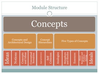 Module Structure
Concepts
Concepts and
Architectural Design
Ideas
Notions
Concepts
andIdeas
Conceptual
Scenarios
Concept
Hierarchies
Appropriateness
Self
Criticism
Five Types of Concepts
Analogies
Metaphors
andSimiles
Essences
Direct
Responseand
Problem
Solving
Ideals
 