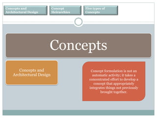 Concepts and
Architectural Design
Concept
Heirarchies
Five types of
Concepts
Concepts
Concepts and
Architectural Design
Concept formulation is not an
automatic activity; it takes a
concentrated effort to develop a
concept that appropriately
integrates things not previously
brought together.
 