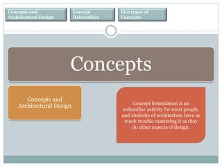 Concepts and
Architectural Design
Concept
Heirarchies
Five types of
Concepts
Concepts
Concepts and
Architectural Design Concept formulation is an
unfamiliar activity for most people,
and students of architecture have as
much trouble mastering it as they
do other aspects of design.
 