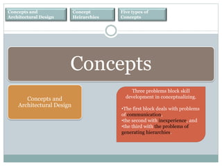 Concepts and
Architectural Design
Concept
Heirarchies
Five types of
Concepts
Concepts
Concepts and
Architectural Design
Three problems block skill
development in conceptualizing.
•The first block deals with problems
of communication,
•the second with inexperience, and
•the third with the problems of
generating hierarchies.
 