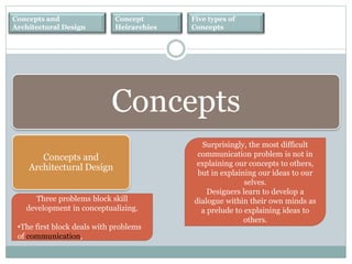 Concepts and
Architectural Design
Concept
Heirarchies
Five types of
Concepts
Concepts
Concepts and
Architectural Design
Three problems block skill
development in conceptualizing.
•The first block deals with problems
of communication,
Surprisingly, the most difficult
communication problem is not in
explaining our concepts to others,
but in explaining our ideas to our
selves.
Designers learn to develop a
dialogue within their own minds as
a prelude to explaining ideas to
others.
 