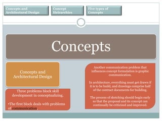 Concepts and
Architectural Design
Concept
Heirarchies
Five types of
Concepts
Concepts
Concepts and
Architectural Design
Three problems block skill
development in conceptualizing.
•The first block deals with problems
of communication,
Another communication problem that
influences concept formulation is graphic
communication.
In architecture, everything must get drawn if
it is to be build, and drawings comprise half
of the contract documents for building.
The process of sketching should begin early
so that the proposal and its concept can
continually be criticized and improved.
 