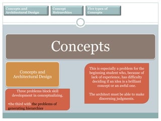 Concepts and
Architectural Design
Concept
Heirarchies
Five types of
Concepts
Concepts
Concepts and
Architectural Design
Three problems block skill
development in conceptualizing.
•the third with the problems of
generating hierarchies.
This is especially a problem for the
beginning student who, because of
lack of experience, has difficulty
deciding if an idea is a brilliant
concept or an awful one.
The architect must be able to make
discerning judgments.
 