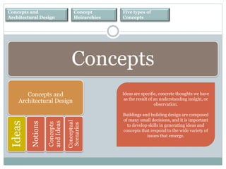 Concepts and
Architectural Design
Concept
Heirarchies
Five types of
Concepts
Concepts
Concepts and
Architectural Design
Ideas are specific, concrete thoughts we have
as the result of an understanding insight, or
observation.
Buildings and building design are composed
of many small decisions, and it is important
to develop skills in generating ideas and
concepts that respond to the wide variety of
issues that emerge.
Ideas
Notions
Concepts
andIdeas
Conceptual
Scenarios
 
