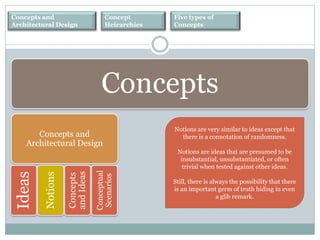 Concepts and
Architectural Design
Concept
Heirarchies
Five types of
Concepts
Concepts and
Architectural Design
Notions are very similar to ideas except that
there is a connotation of randomness.
Notions are ideas that are presumed to be
insubstantial, unsubstantiated, or often
trivial when tested against other ideas.
Still, there is always the possibility that there
is an important germ of truth hiding in even
a glib remark.
Ideas
Notions
Concepts
andIdeas
Conceptual
Scenarios
Concepts
 