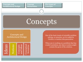 Concepts and
Architectural Design
Concept
Heirarchies
Five types of
Concepts
Concepts and
Architectural Design
One of the basic tenets of scientific problem
solving, or synectics, as it is called by
Gordon, is random idea generation.
When one is working on a problem that has
evaded resolution, any idea or notion might
contain the germ of the solution.
Ideas
Notions
Concepts
andIdeas
Conceptual
Scenarios
Concepts
 