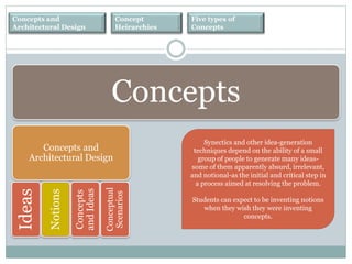 Concepts and
Architectural Design
Concept
Heirarchies
Five types of
Concepts
Concepts and
Architectural Design
Synectics and other idea-generation
techniques depend on the ability of a small
group of people to generate many ideas-
some of them apparently absurd, irrelevant,
and notional-as the initial and critical step in
a process aimed at resolving the problem.
Students can expect to be inventing notions
when they wish they were inventing
concepts.
Ideas
Notions
Concepts
andIdeas
Conceptual
Scenarios
Concepts
 