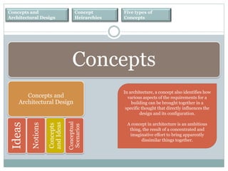 Concepts and
Architectural Design
Concept
Heirarchies
Five types of
Concepts
Concepts and
Architectural Design
In architecture, a concept also identifies how
various aspects of the requirements for a
building can be brought together in a
specific thought that directly influences the
design and its configuration.
A concept in architecture is an ambitious
thing, the result of a concentrated and
imaginative effort to bring apparently
dissimilar things together.
Ideas
Notions
Concepts
andIdeas
Conceptual
Scenarios
Concepts
 