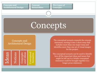 Concepts and
Architectural Design
The conceptual scenario expands the concept
statement, turning it into a short essay that
includes more than one major issue and
identifies more than one set of visual images
for the project.
The conceptual scenario can be used to identify
how all the important ideas and issues that
might be left out in a briefer conceptual
statement could be brought together in a
longer prose statement.
Ideas
Notions
Concepts
andIdeas
Conceptual
Scenarios
Concepts
Concepts and
Architectural Design
Concept
Heirarchies
Five types of
Concepts
 